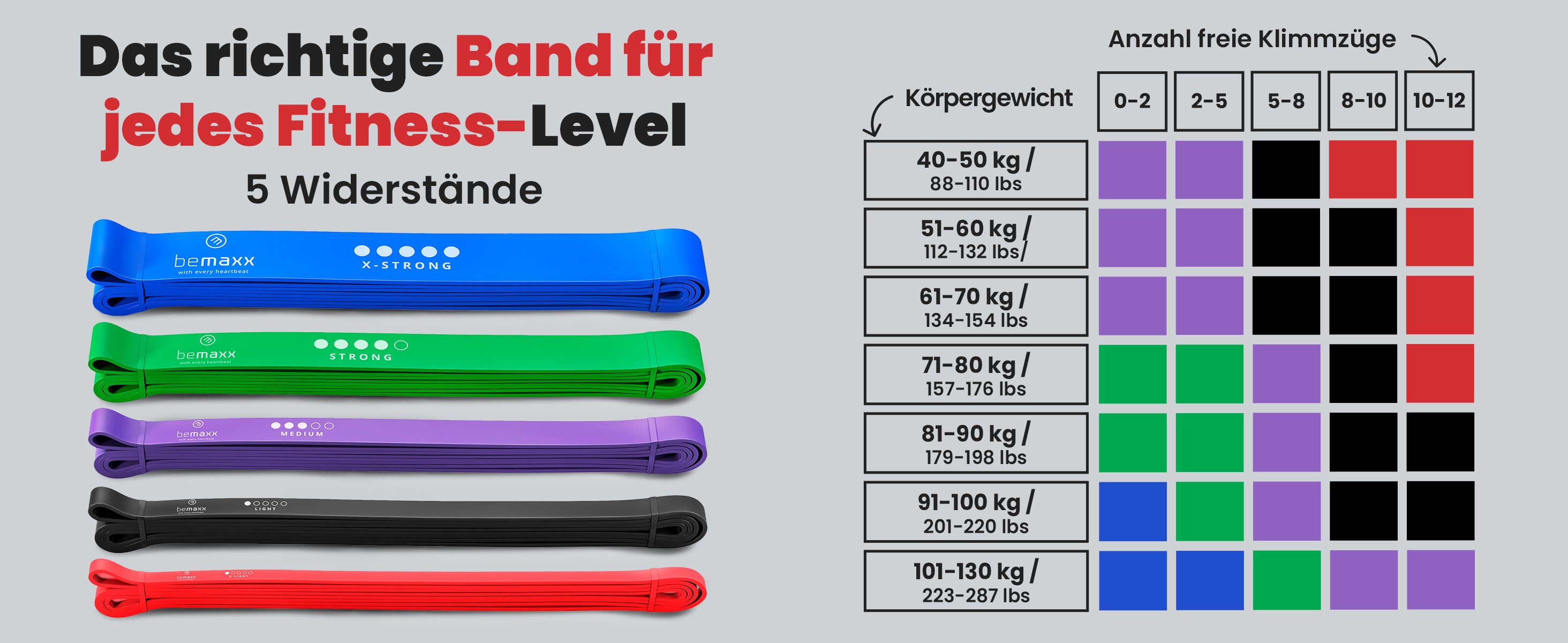 bemaxx Pull-up-Bänder – 5 Widerstandsstufen passend zu jedem Trainingsziel & Körpergewicht