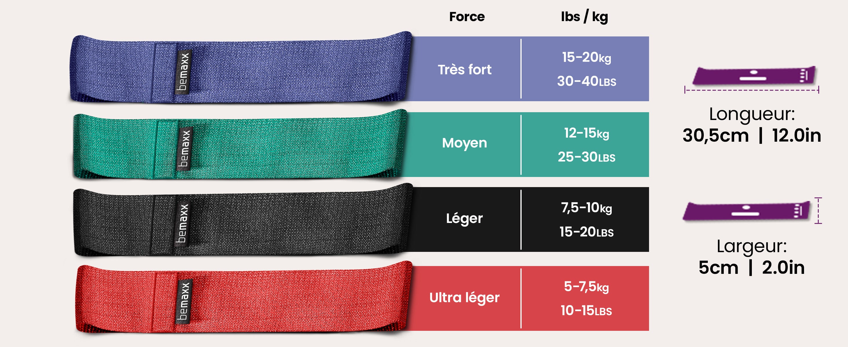Bandes loop bemaxx – tableau niveaux de résistance et poids