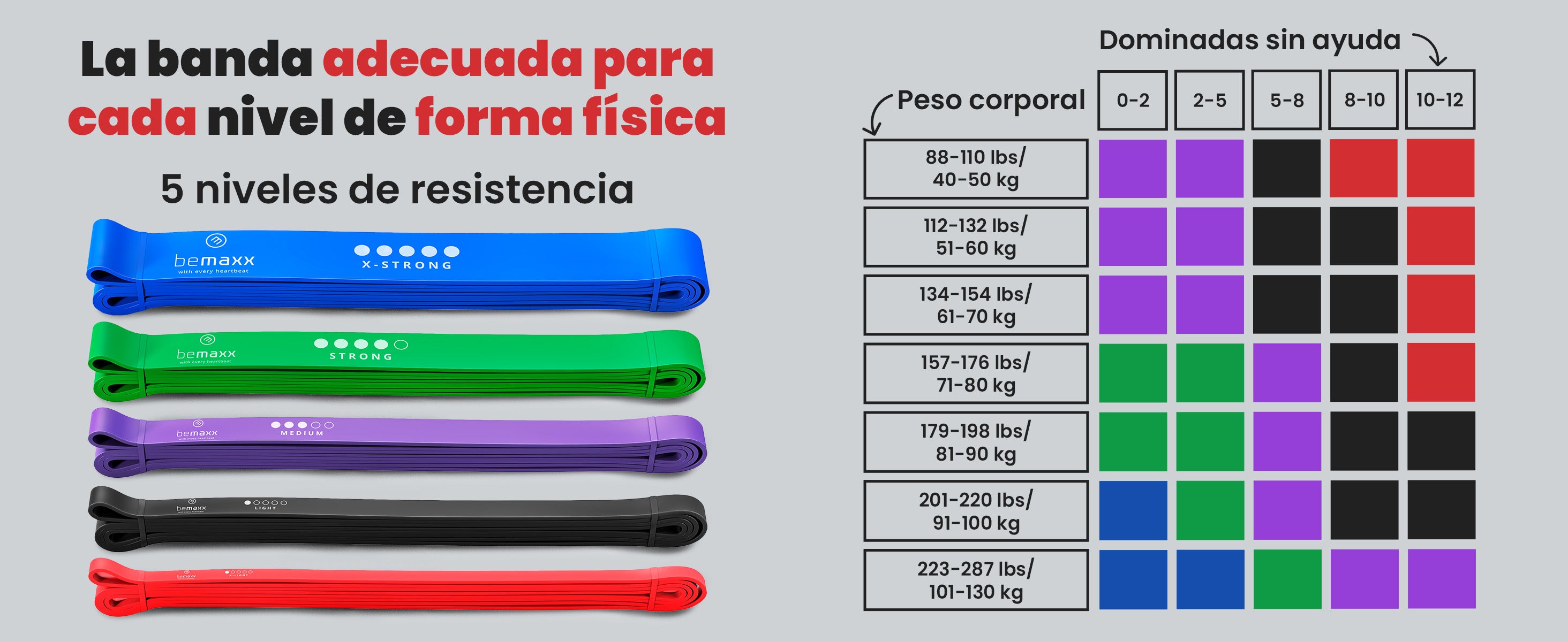 Bandas bemaxx – 5 niveles de resistencia según peso corporal y nivel de entrenamiento
