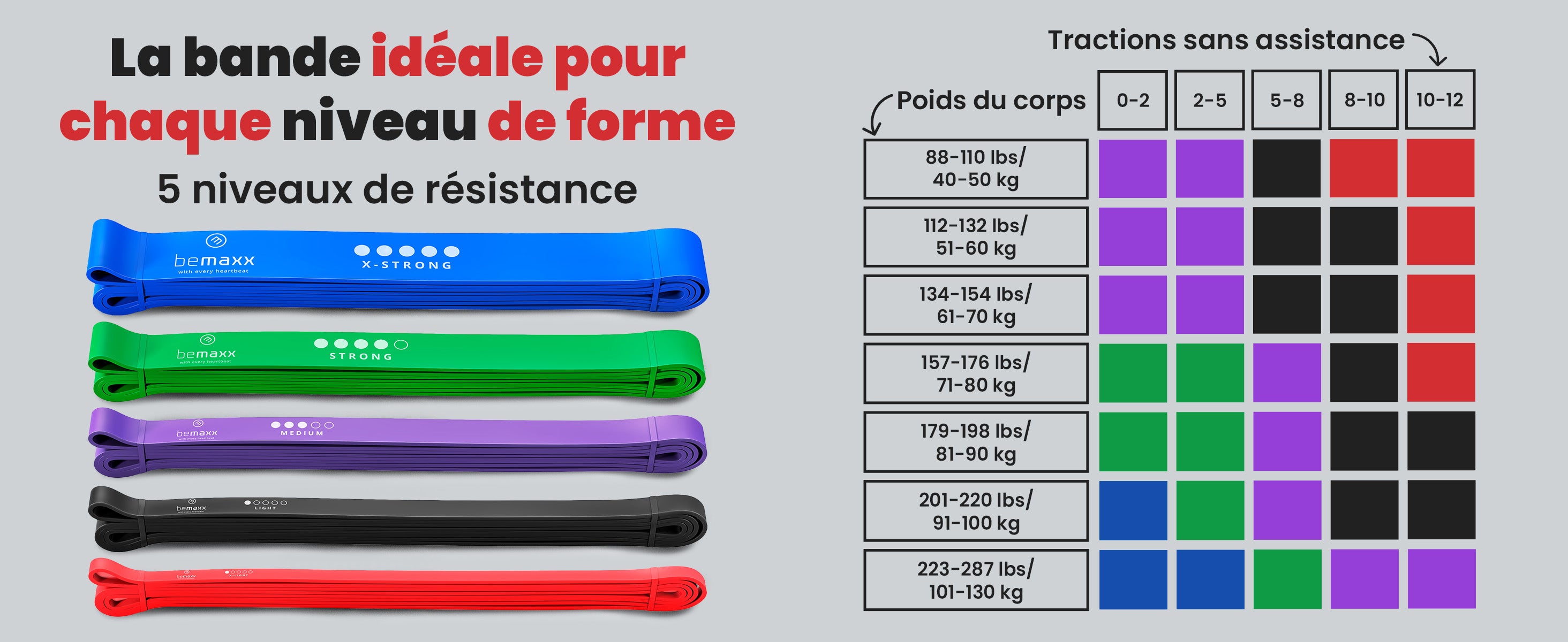 Bandes bemaxx – 5 niveaux de résistance adaptés à chaque poids et objectif sportif