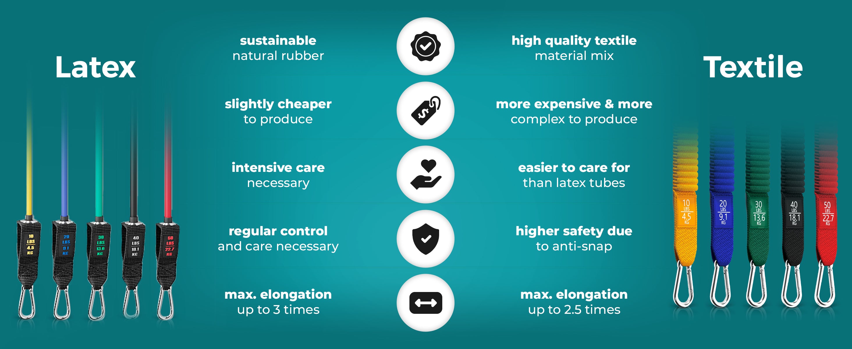 bemaxx resistance band set comparison: latex vs textile with colors and safety
