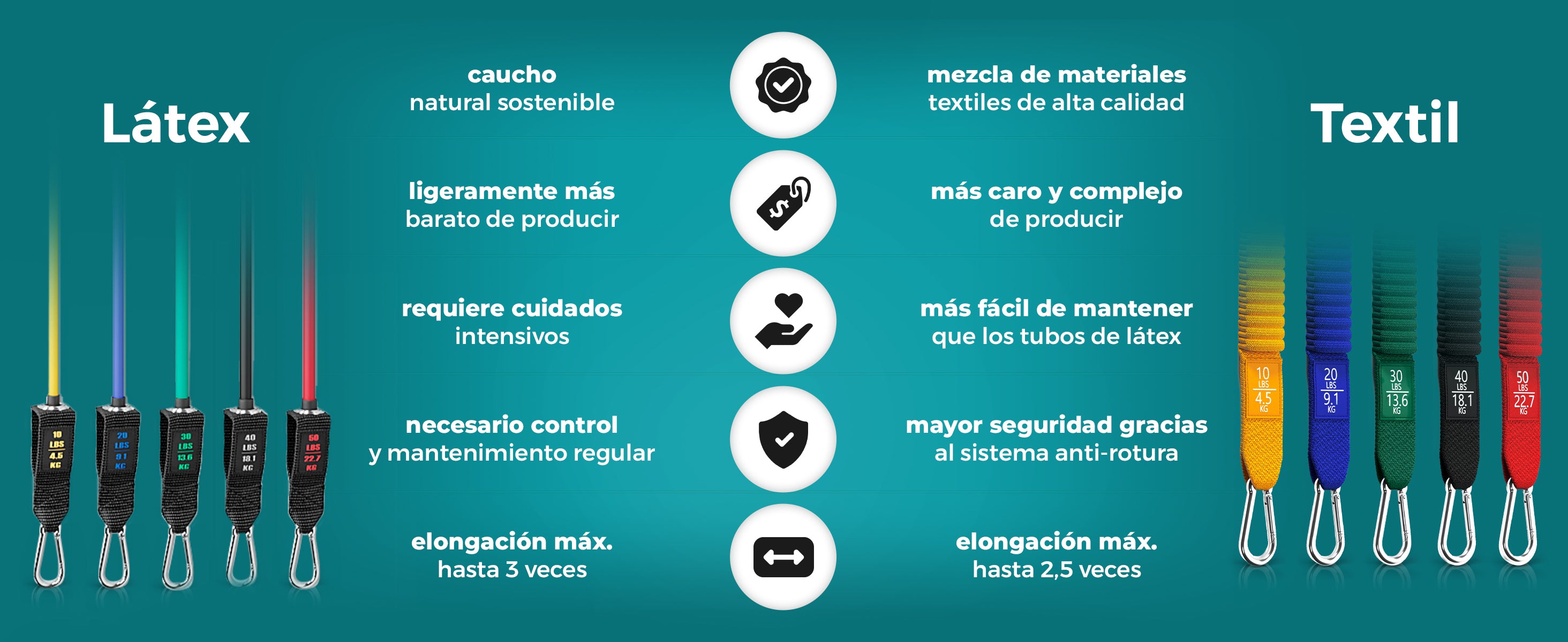 Comparación bemaxx: bandas de resistencia de látex vs textil con niveles de color