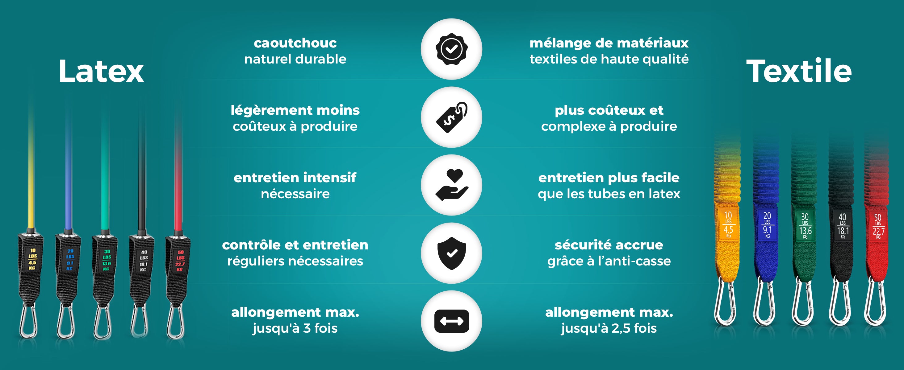 Comparatif bemaxx : bandes latex vs textile avec niveaux colorés de résistance