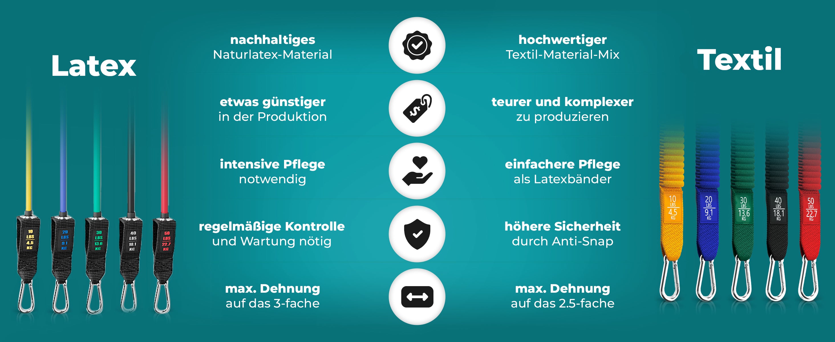 Vergleich bemaxx Resistance Band Set: Latex vs Textil mit Farben und Sicherheit