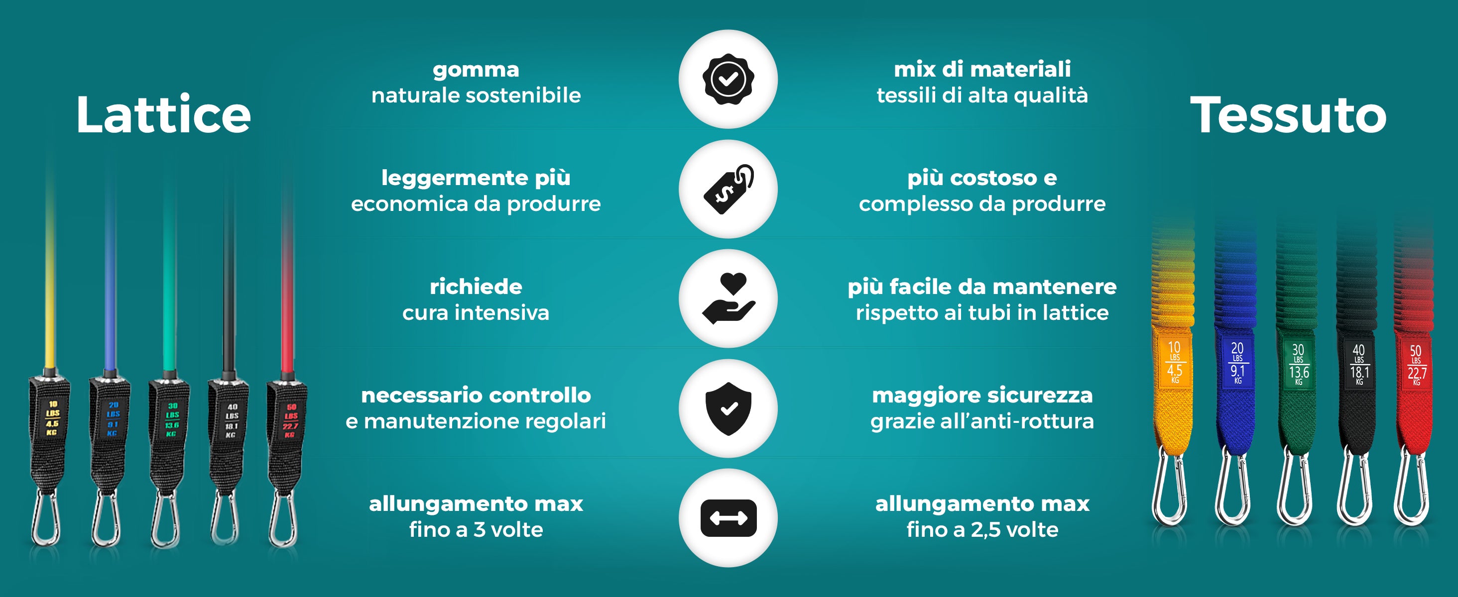 Confronto set bemaxx: bande di resistenza in lattice vs tessuto